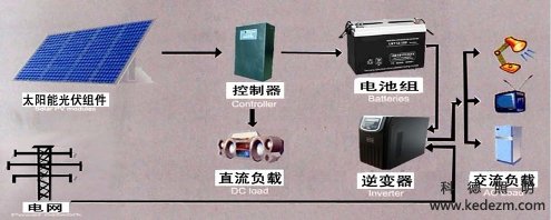 采办小型太阳能发电设施要多少钱